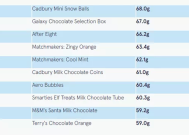 含糖量最高的圣诞巧克力揭晓了——而且它不是一个选择框